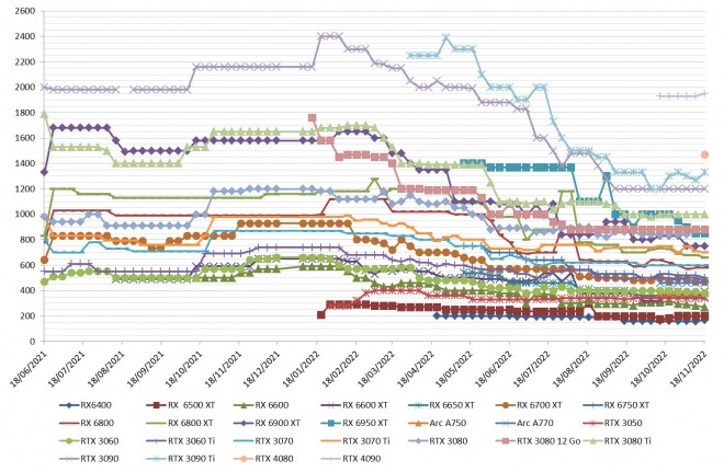 Les prix des cartes graphiques AMD, Intel et NVIDIA semaine 46-2022 : entrée de la RTX 4080 et quelques baisses timides