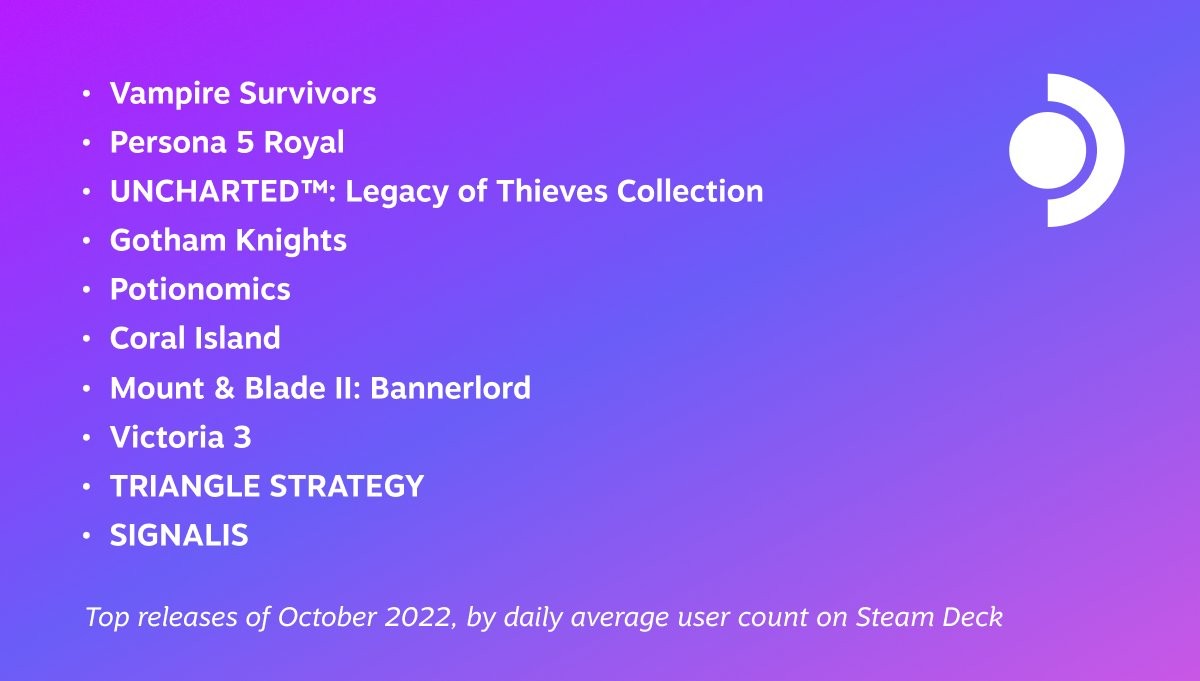 Valve présente les 10 jeux les plus joués sur Steam Deck en octobre