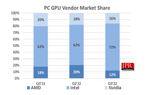 vente carte graphique cpu q3-2022