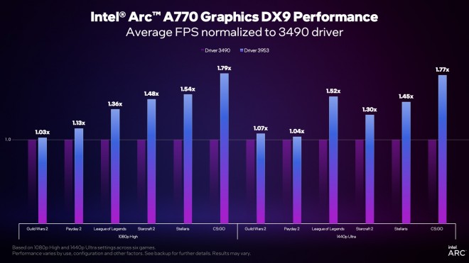 Intel arc nouveau driver DX9