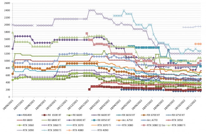Les prix des cartes graphiques AMD, Intel et NVIDIA semaine 48-2022 : La remontada des tarifs...
