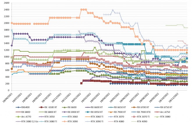 Les prix des cartes graphiques AMD, Intel et NVIDIA semaine 50-2022 : Les 7900 débarquent