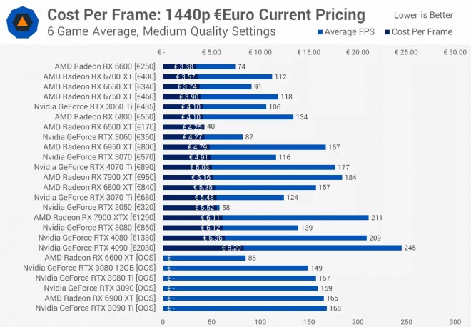 dossier cout euros fps carte-graphique amd nvidia