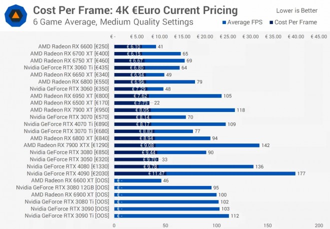 dossier cout euros fps carte-graphique amd nvidia