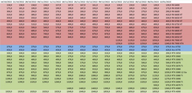prix gpu amd nvidia intel semaine-02-2023