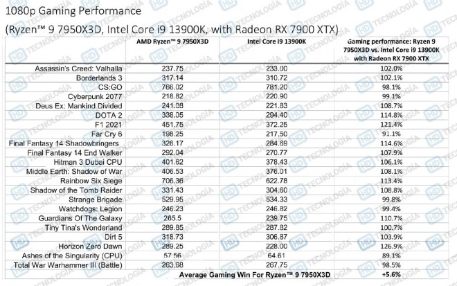 bench amd officiel ryzen-9 7950x3d