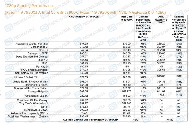 bench amd officiel ryzen-9 7950x3d