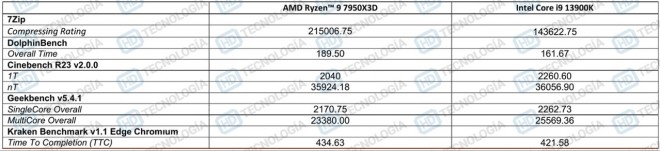 bench amd officiel ryzen-9 7950x3d