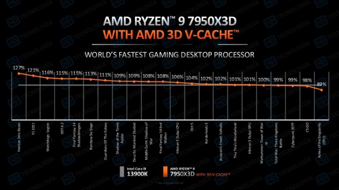 Vache la grosse tartine, l'AMD Ryzen 9 7950X3D jusqu'à 27 % plus rapide que le 13900K en Gaming