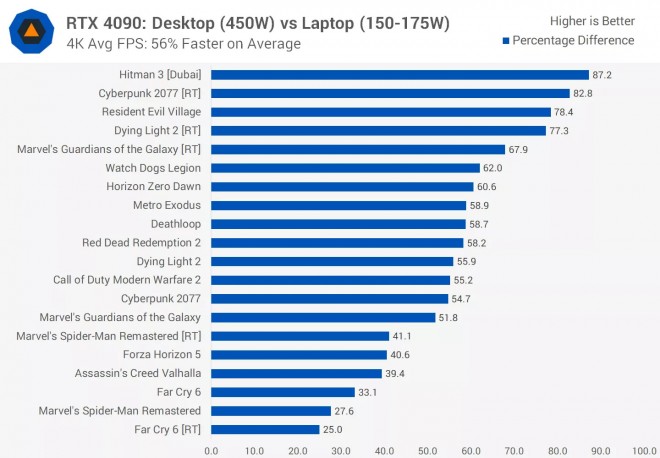 match RTX4090-laptop RTX4090-desktop