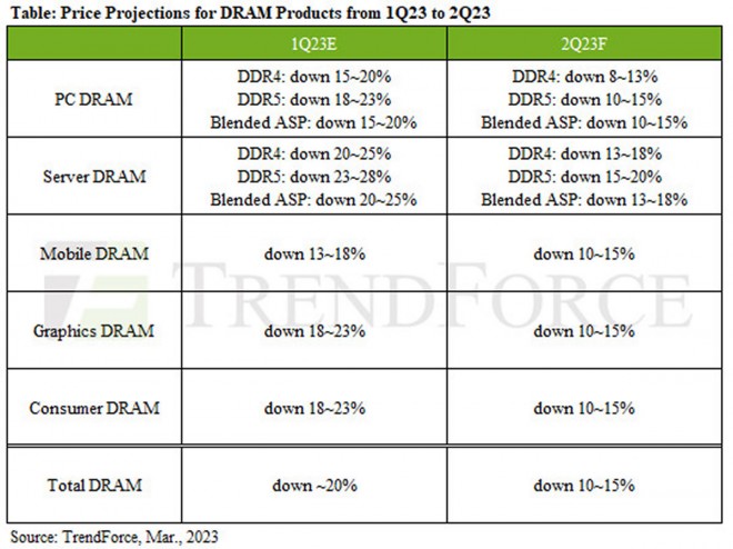 baisse prix ddr4 DDR5 Q2-2023