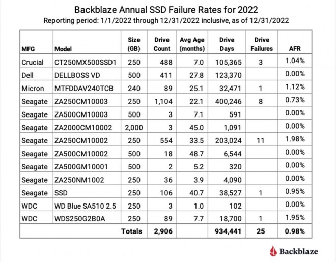 fiabilité SSD backblaze 2023