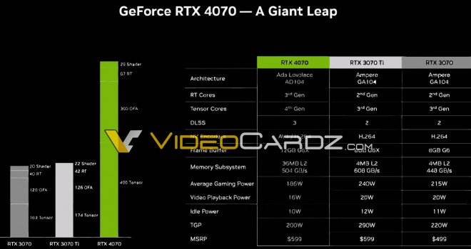 nvidia rtx4070 spcification prix 599-dollars