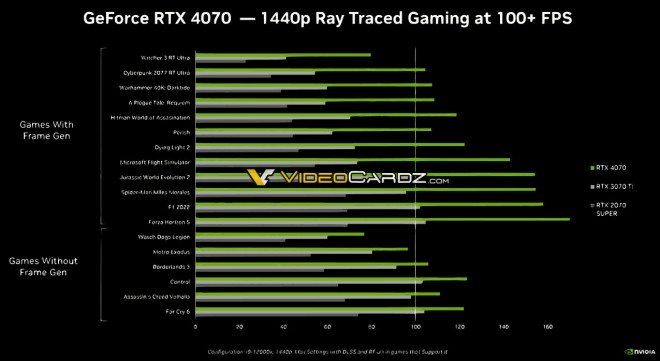 performances RTX4070 leak