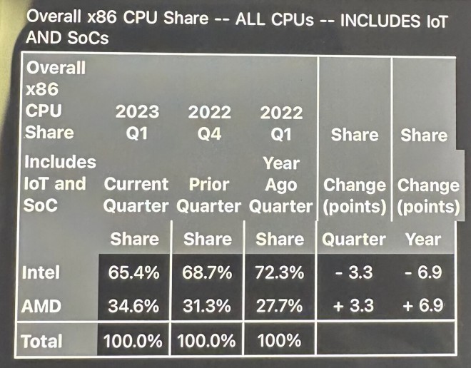 AMD continue de grapiller des parts de marché CPU à Intel