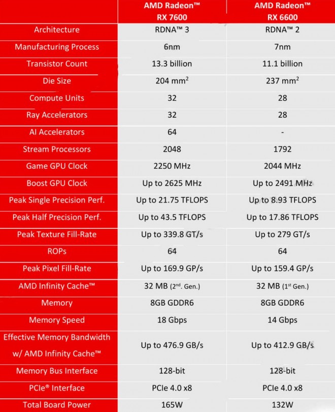 specifications techniques amd radeon rx7600