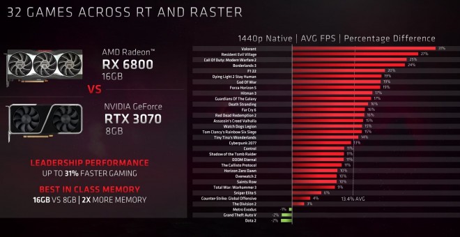 AMD étrille une fois de plus NVIDIA dans un nouveau Tweet comparant les 6800 et 3070
