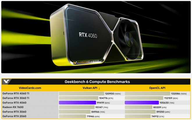 Les premiers benchs de la GeForce RTX 4060 tombe, 18 % de mieux que la RTX 3060
