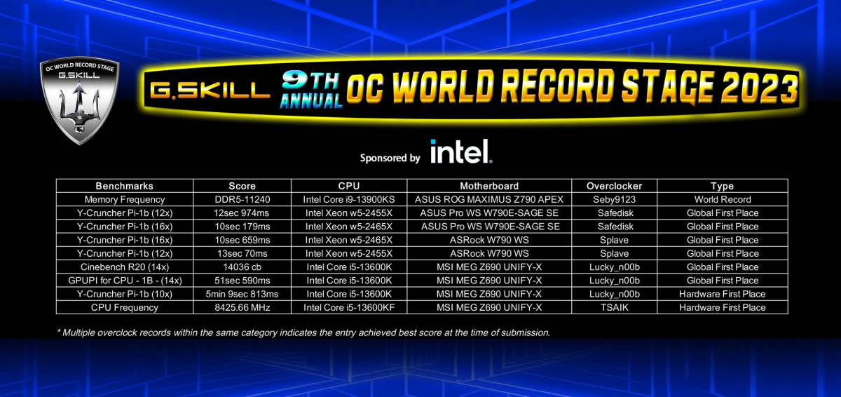 De la DDR5 à 11240 Mt/s chez G.Skill !