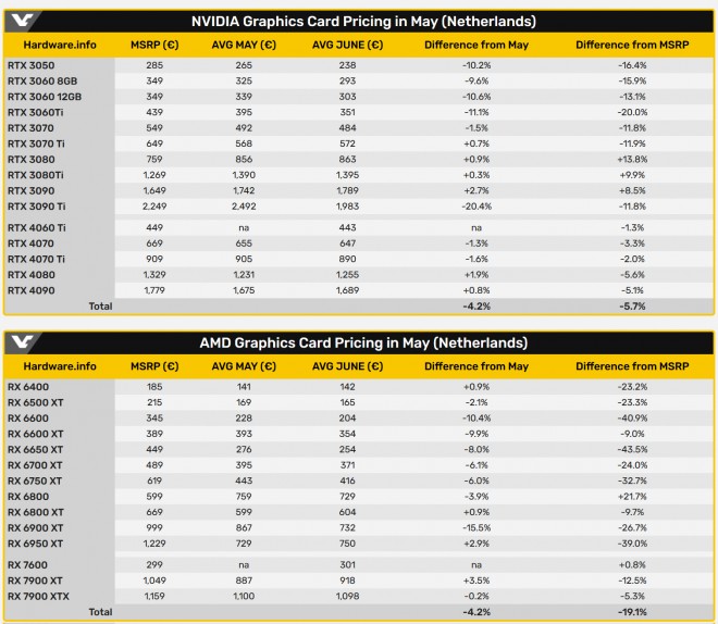 Entre mai et juin, les prix des cartes graphiques AMD et NVIDIA ont baissé de 4.2 %
