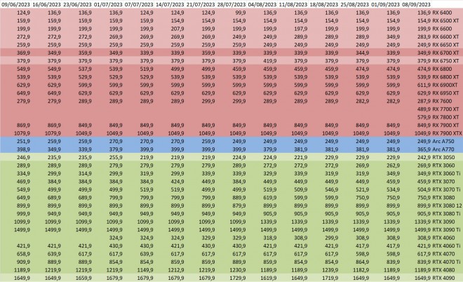 prix cartes-graphiques GPU amd nvidia intel semaine-36-2023