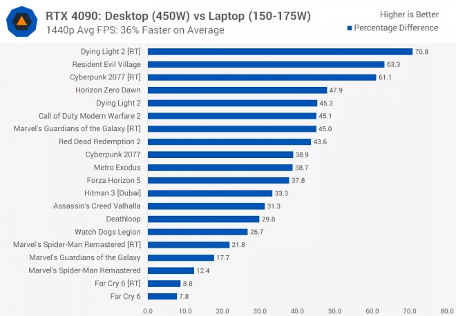 rtx4090desktop versus trx4090laptop