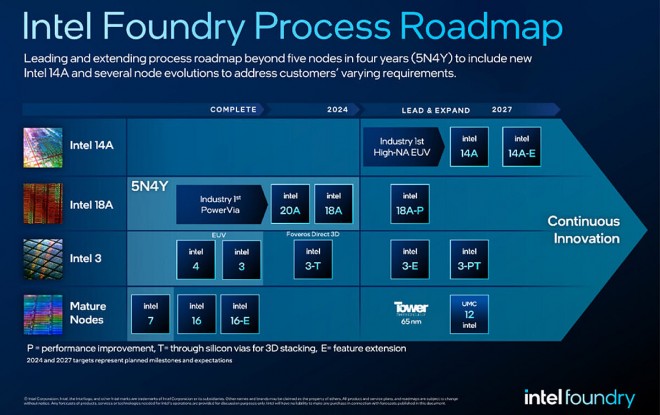 Intel 14A : 15% de mieux que le 18A, et le A14-E fera encore 5% de mieux... l'industrie sous le choc !!! LOL