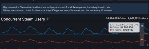 Steam établit un nouveau record : 34 millions de...