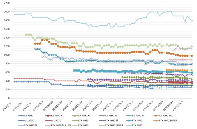 Les prix des cartes graphiques AMD, Intel et NVIDIA semaine 14-2023 : La 7700 XT à la baisse, comme certaines RTX 4000