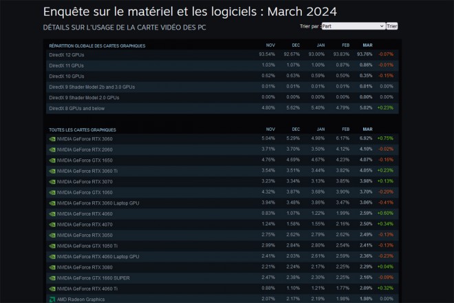 Statistiques Steam mars 2024 : la carte NVIDIA GeForce RTX 3060 poursuit sa progression !