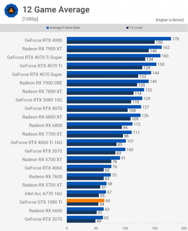 test geforce GTX1080Ti