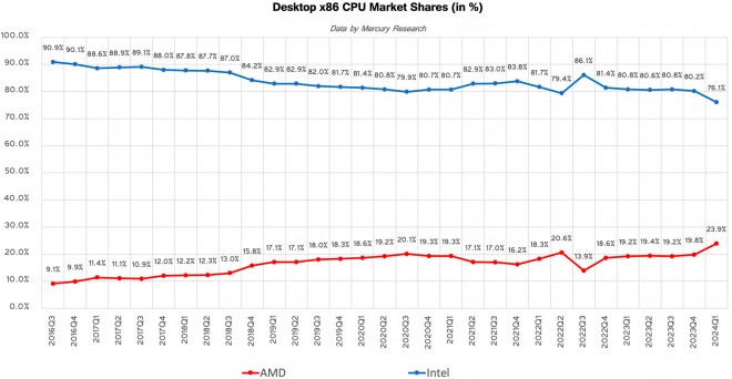 AMD au plus haut des parts de marché CPU au niveau des PC et des serveurs !!!