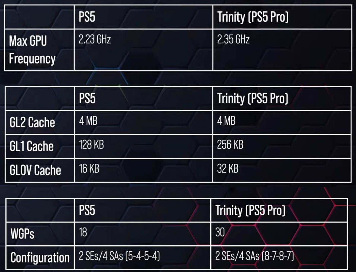Le GPU de la PS5 Pro pourrait proposer un Boost à 2.35 Ghz