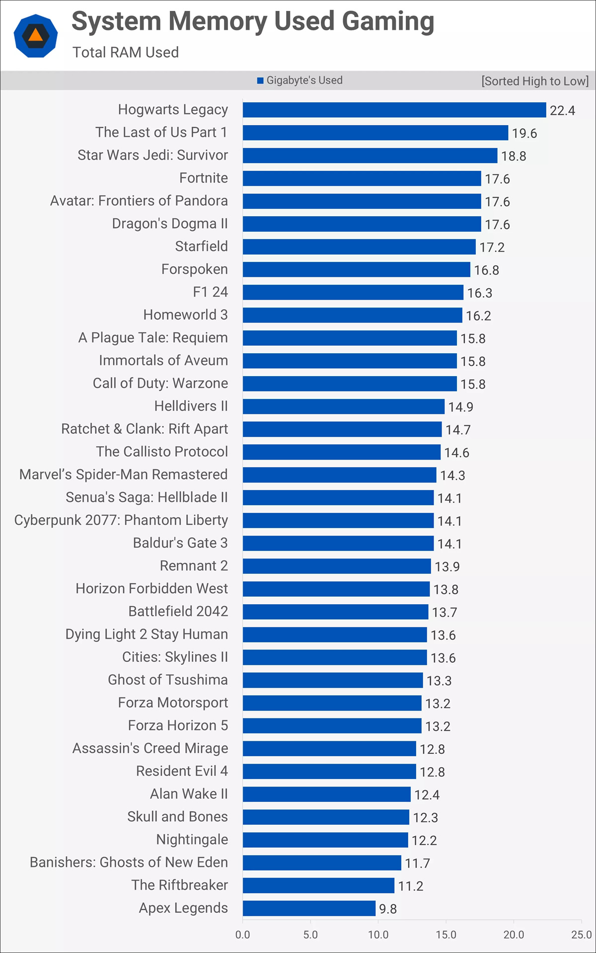 combien de ram pour un pc gamer