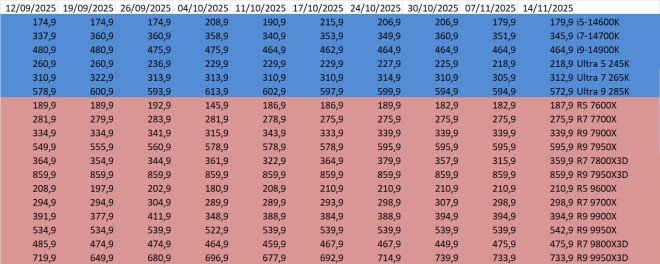 Les prix des processeurs AMD et Intel semaine 46-2025 : Oui, eh bien, comme avec les CG