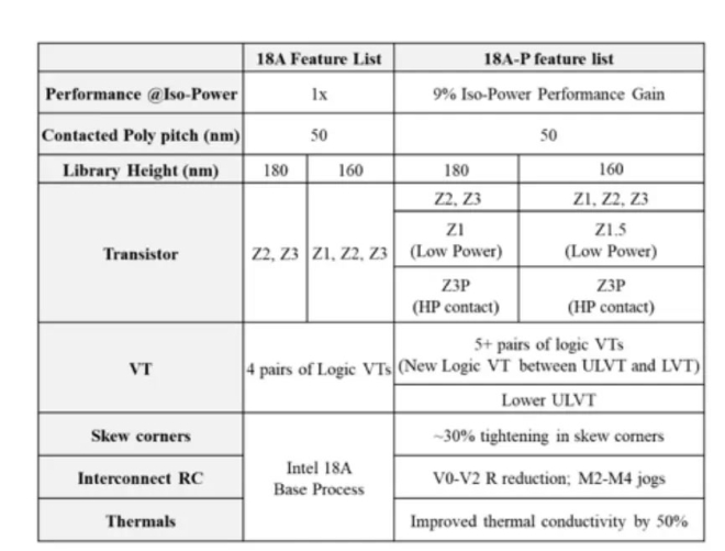 intel process 18AP