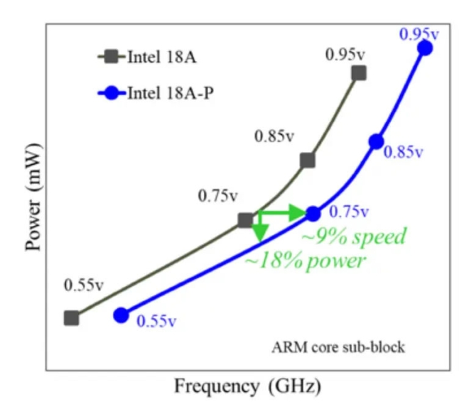 intel process 18AP