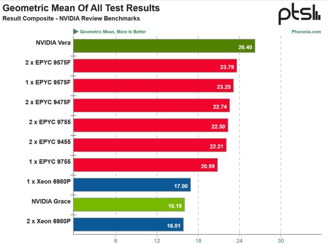 nvidia cpu vera