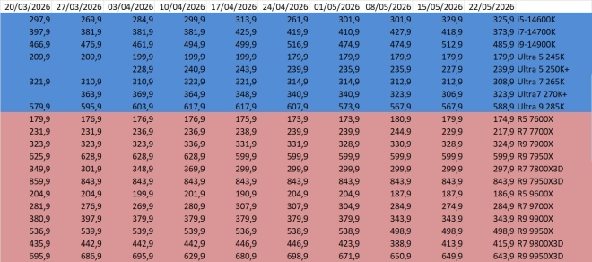 Les prix des CPU Intel et AMD commencent-ils enfin à devenir raisonnables ?