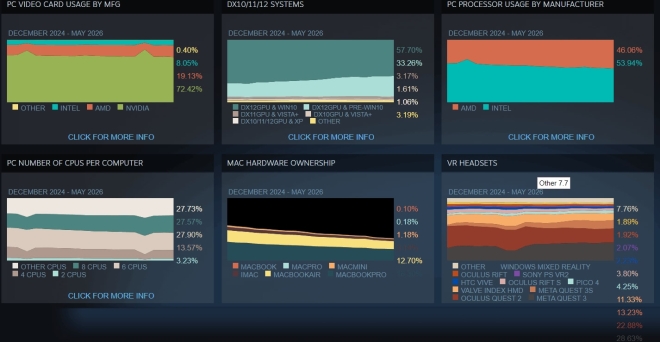 steam survey amd intel cpu