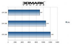 Cliquez pour agrandir Comparatif GeForce GTX 260 / 280 / 285