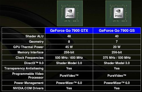 Caractristiques GeForce Go 7900