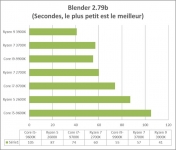 Cliquez pour agrandir Test des processeurs AMD RYZEN 7 3700X et RYZEN 9 3900X : Intel atomisé ?