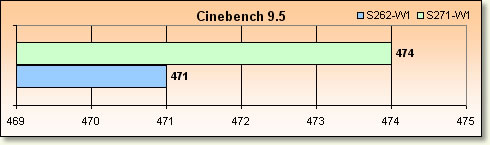 Core Duo vs Turion 64 x2 - Rsultats CPU Cinebench 9.5