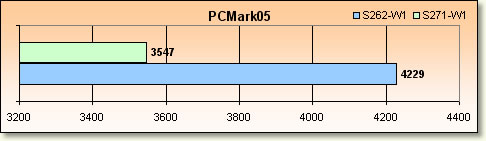 Core Duo vs Turion 64 x2 - Rsultats CPU PCMark05