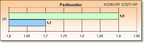 Core Duo vs Turion 64 x2 - Rsultats CPU CPI Perfmonitor