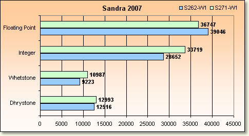Core Duo vs Turion 64 x2 - Rsultats CPU Sandra 2007