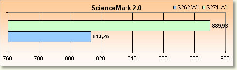 Core Duo vs Turion 64 x2 - Rsultats CPU Sciencemark 2.0
