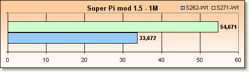 Core Duo vs Turion 64 x2 - Rsultats CPU Super Pi