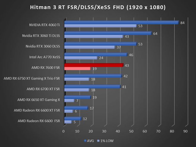 Image 57266, galerie Test AMD Radeon RX 7600 : RDNA3 se fait petit !